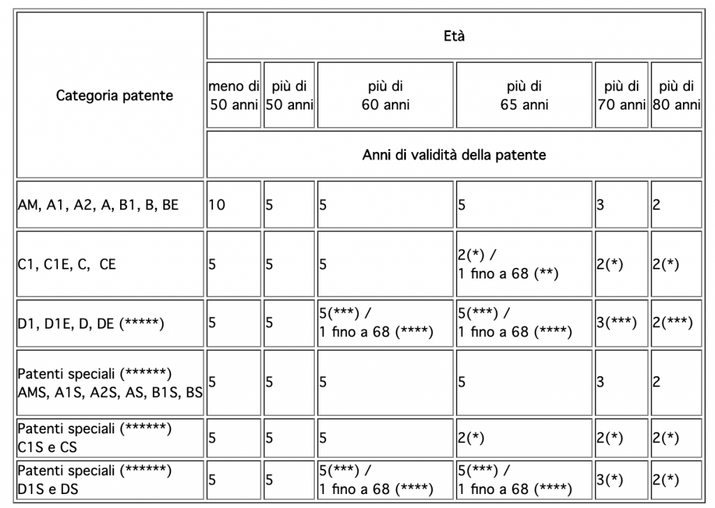 foto di durata e validità patenti